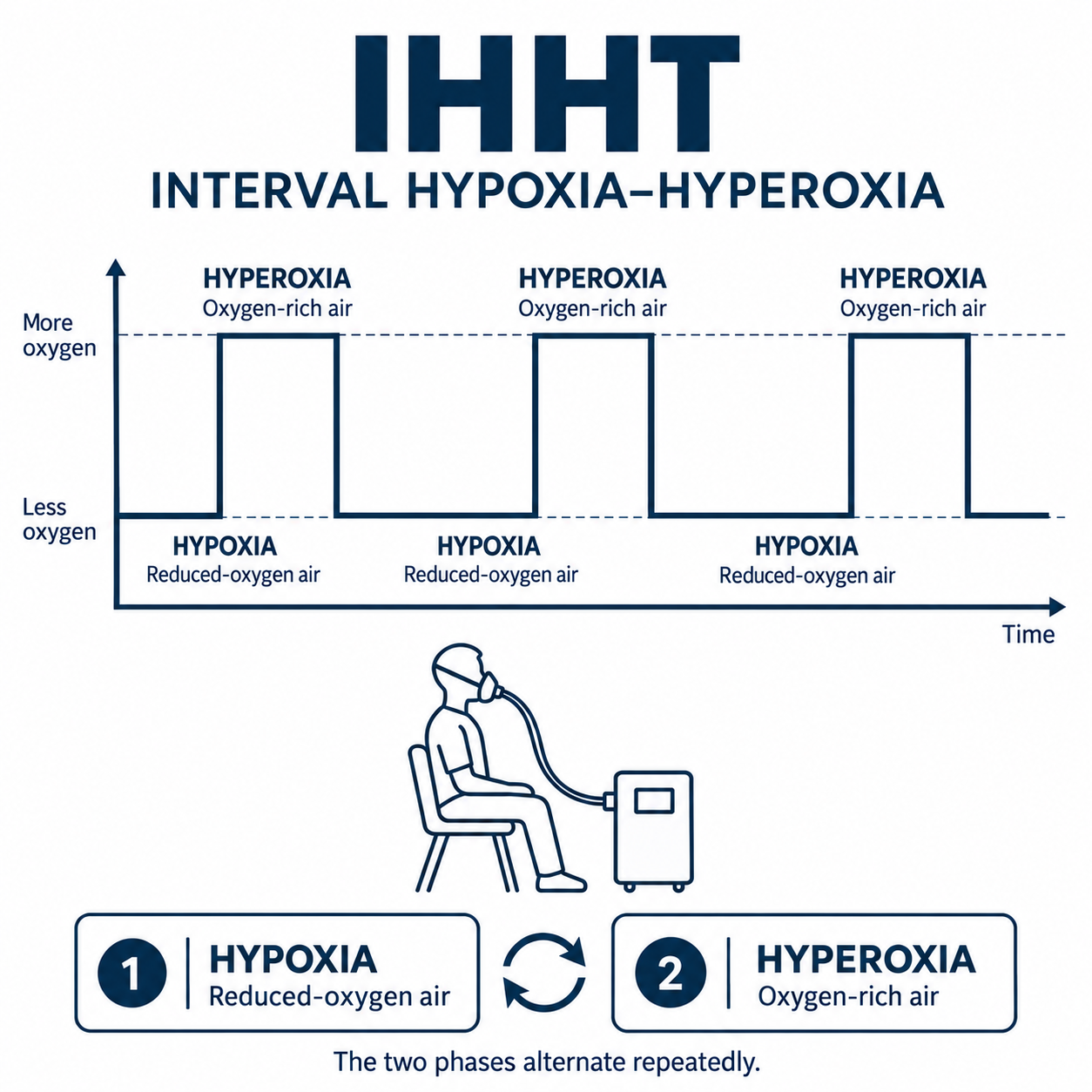 IHHT · SCHEMATIC SEQUENCE: Lower oxygen concentration / Higher oxygen concentration