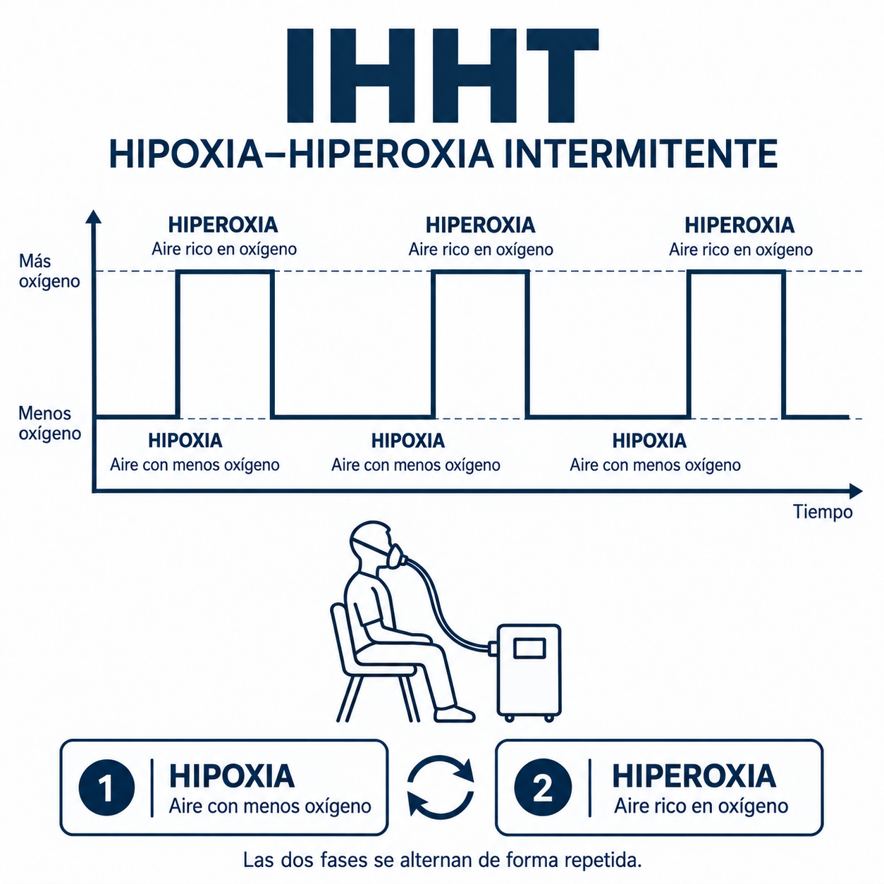 IHHT · SECUENCIA ESQUEMÁTICA: Menor concentración de oxígeno / Mayor concentración de oxígeno