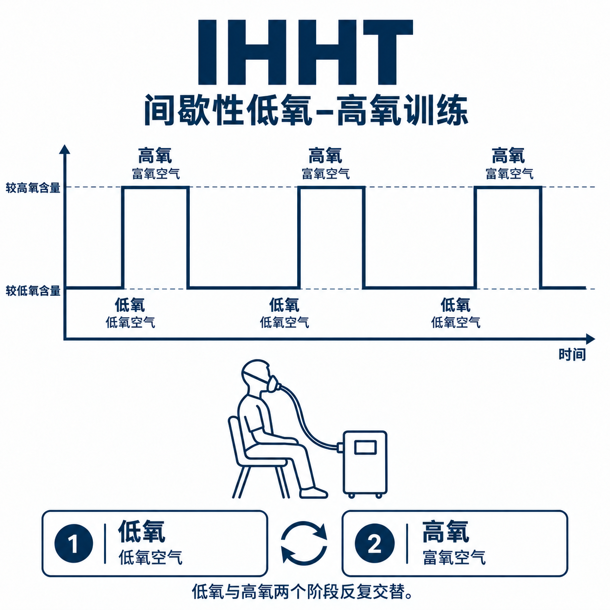 IHHT · 流程示意: 较低氧浓度 / 较高氧浓度